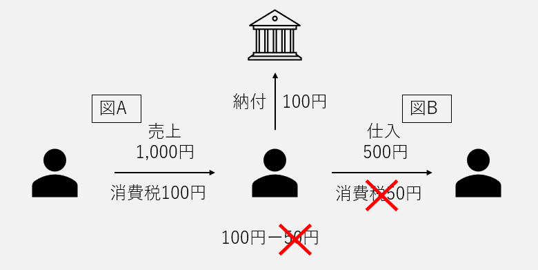 上段の説明のための図