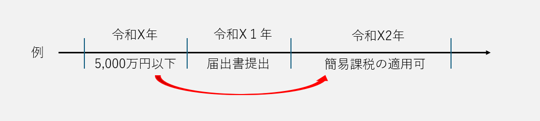 簡易課税の説明