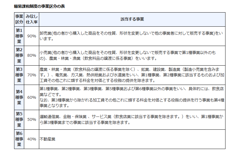 簡易課税の事業区分の表上から区分が描かれている