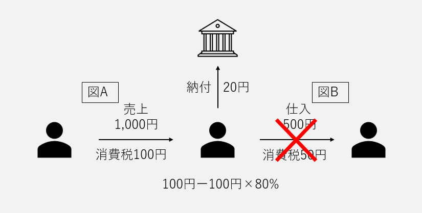 簡易課税のイメージ図