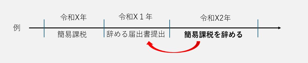 簡易課税を辞めるための説明図