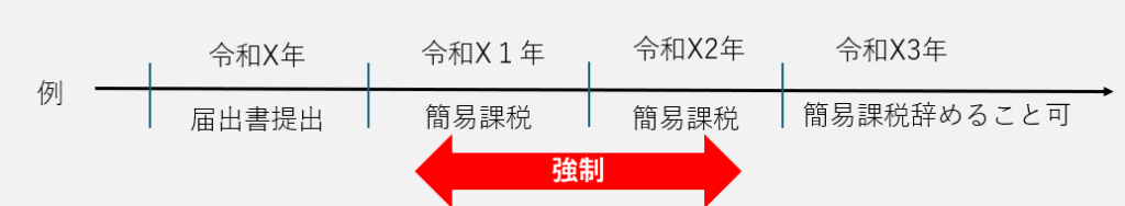 簡易課税の2年間強制の図