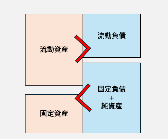 流動比率と長期固定資産適合率の図