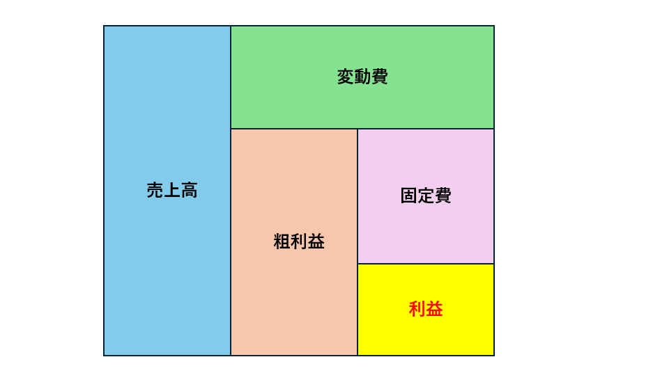 損益計算書の図