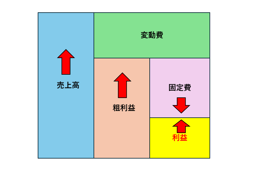 利益の方程式の上げる部分下げる部分の図