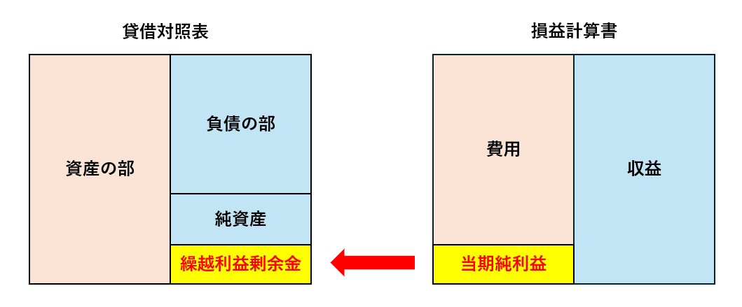 BSとPLの利益の流れの図