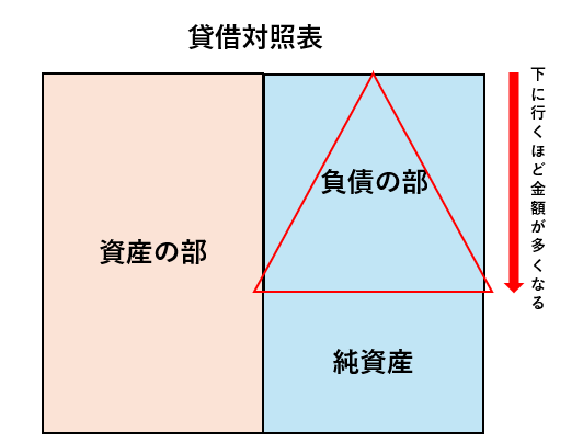 負債の金額